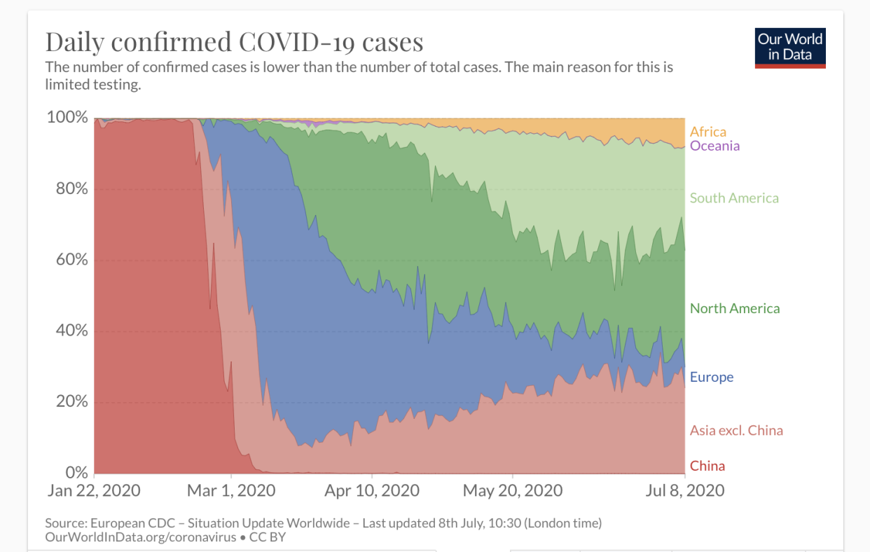 A graphic shows how different regions are being affected by COVID cases. (Our World in Data/Oxford University)