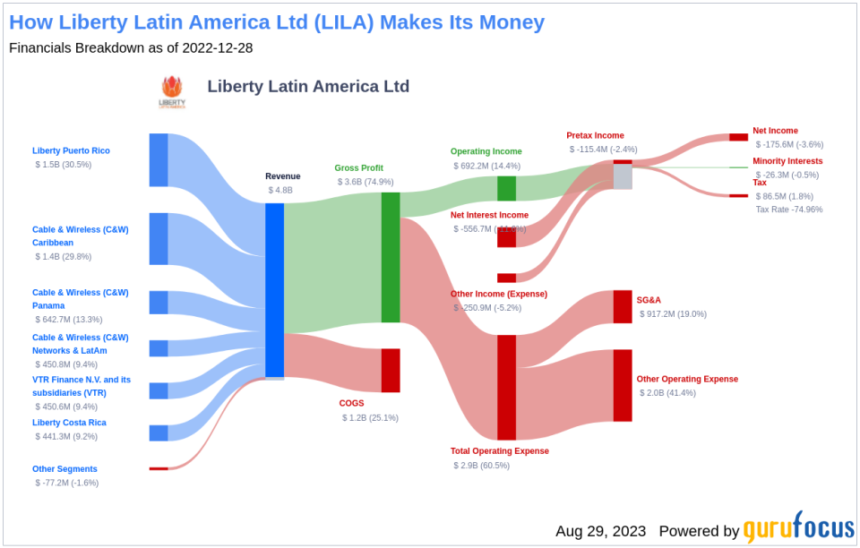 Liberty Latin America Ltd's Meteoric Rise: Unpacking the 23% Surge in Just 3 Months