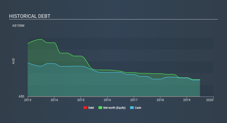 ASX:SLX Historical Debt, December 17th 2019