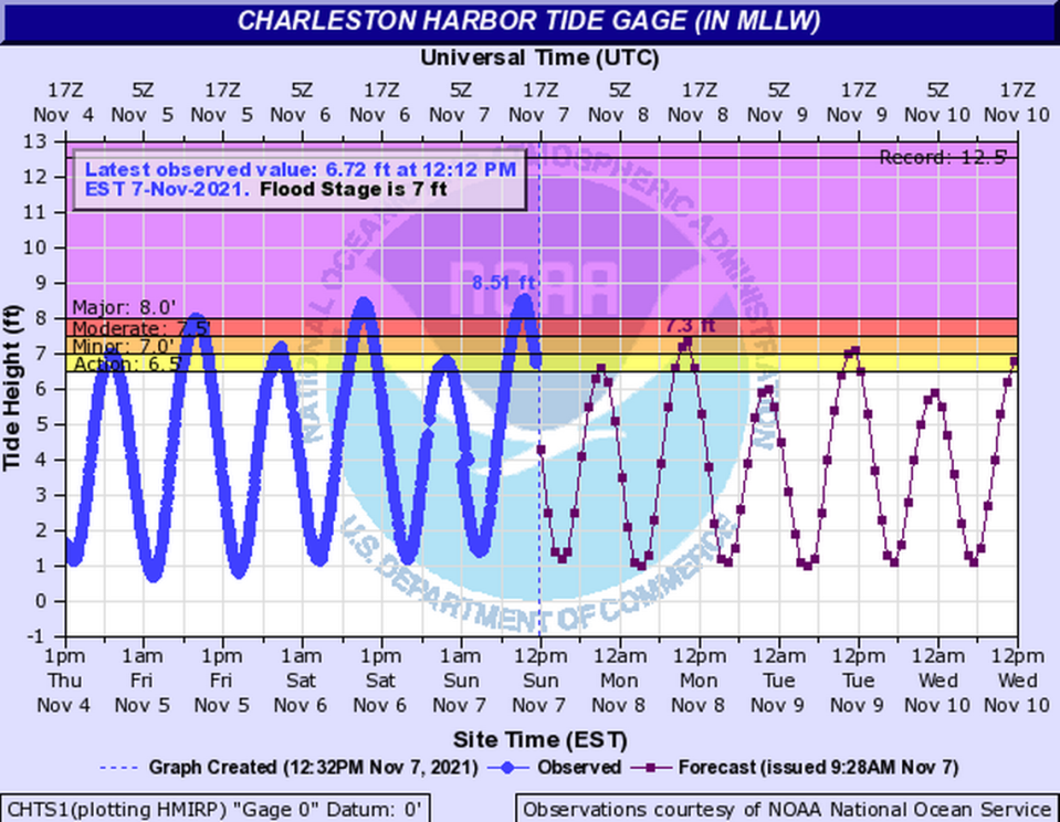 Charleston tides exceeded eight feet three times this weekend.