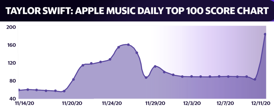 (Source: Chartmetric)