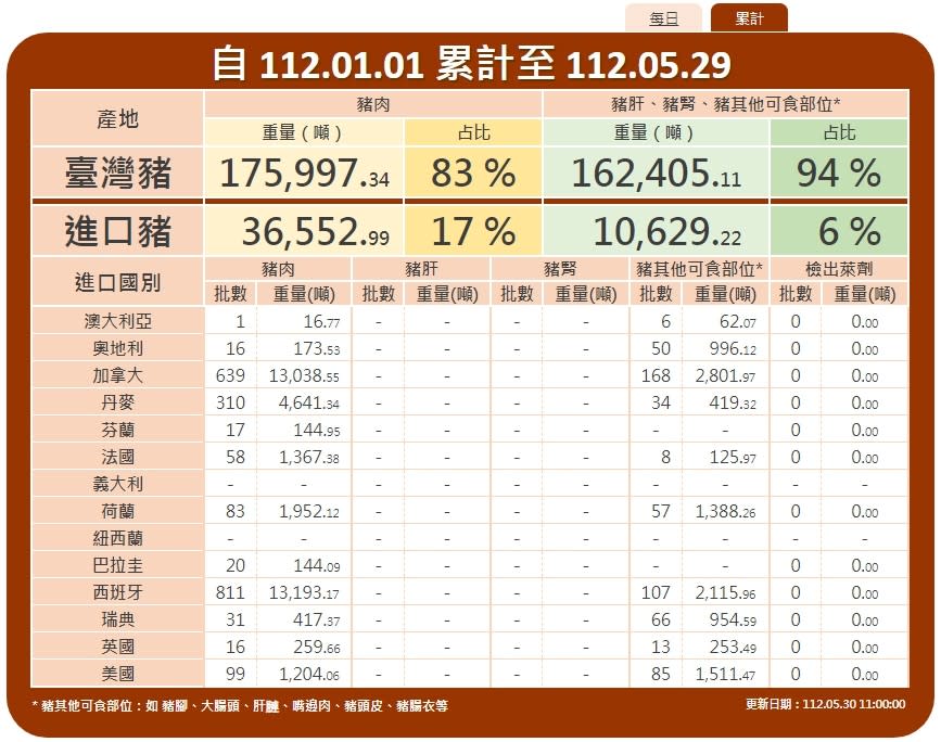 消基會公布今年元旦自5/29台灣自各國進口豬肉數量，其中包括民眾關心的美國萊豬。消基會提供