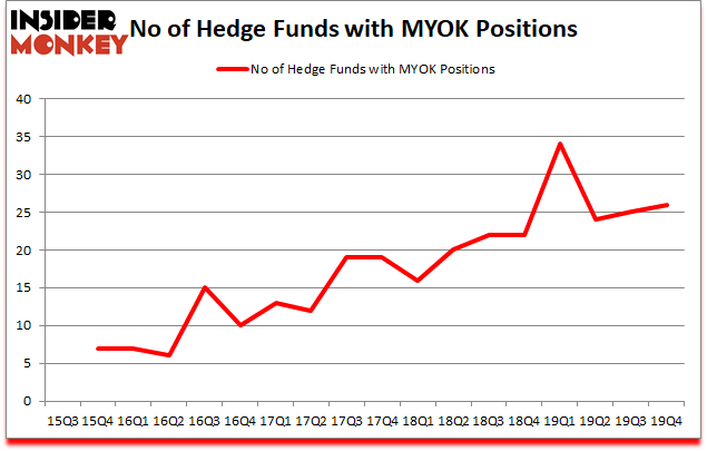 Is MYOK A Good Stock To Buy?