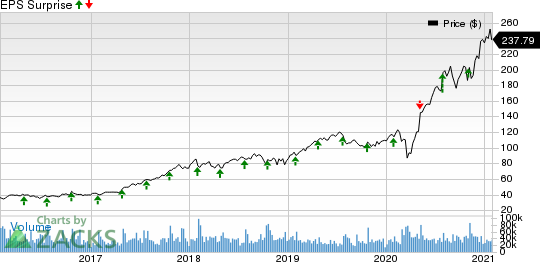 PayPal Holdings, Inc. Price and EPS Surprise