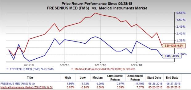 Soft segmental performance and a downbeat revenue guidance reflect Fresenius Medical's (FMS) weaknesses.