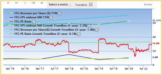 3 Reasonably Priced Stocks With Regular Sales and Earnings History