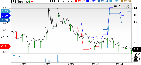 BlackBerry Limited Price, Consensus and EPS Surprise