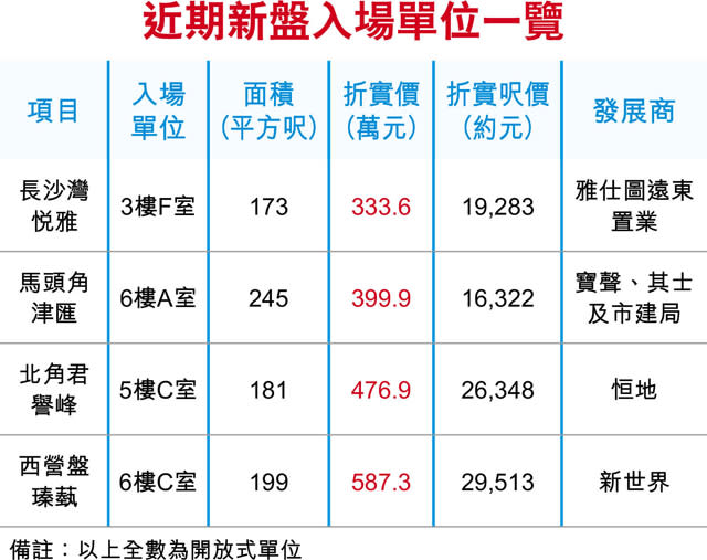 新盤上月沽1063伙 僅1成可按保