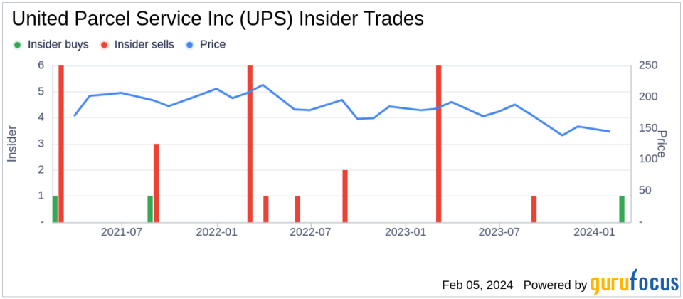 Director Eva Boratto Acquires 1,400 Shares of United Parcel Service Inc (UPS)