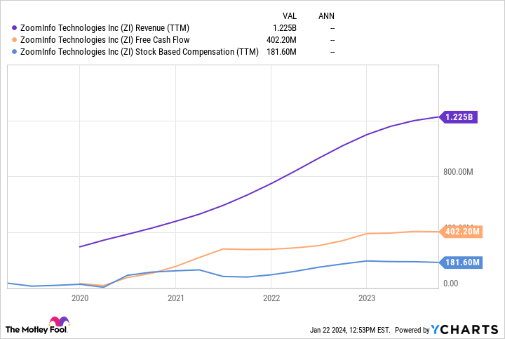 ZI Revenue (TTM) Chart