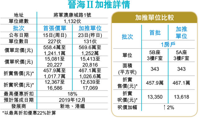 新盤趁旺追擊 晉海II加推131伙