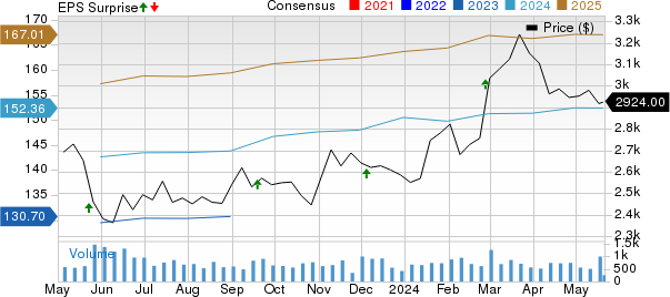 AutoZone, Inc. Price, Consensus and EPS Surprise