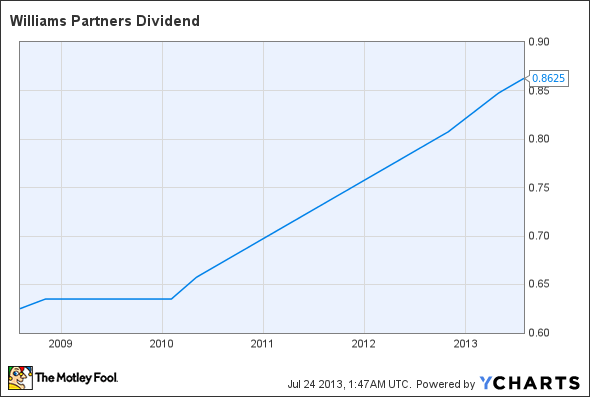 WPZ Dividend Chart