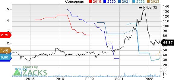 HCI Group, Inc. Price and Consensus