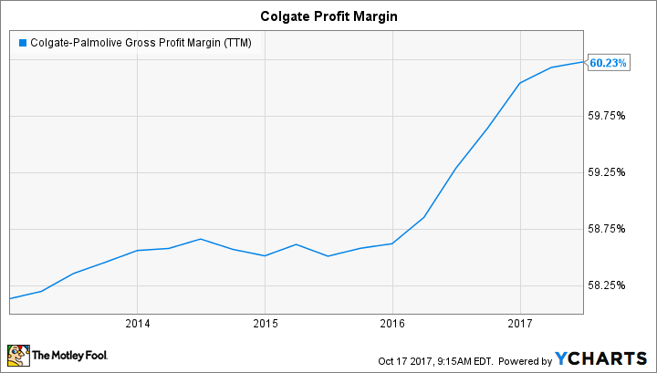 CL Gross Profit Margin (TTM) Chart