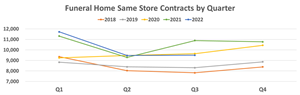 Funeral Home Same Store Contracts by Quarter