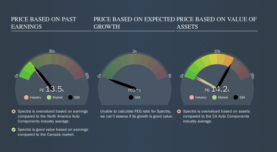 TSXV:SSA Price Estimation Relative to Market, October 2nd 2019