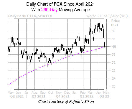 fcx chart april 26