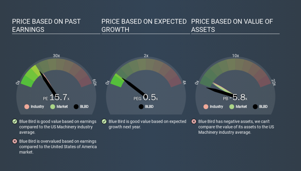 NasdaqGM:BLBD Price Estimation Relative to Market, March 12th 2020