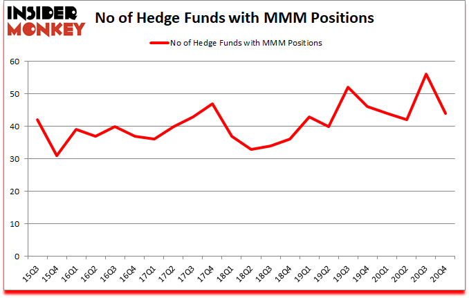 Is MMM A Good Stock To Buy?