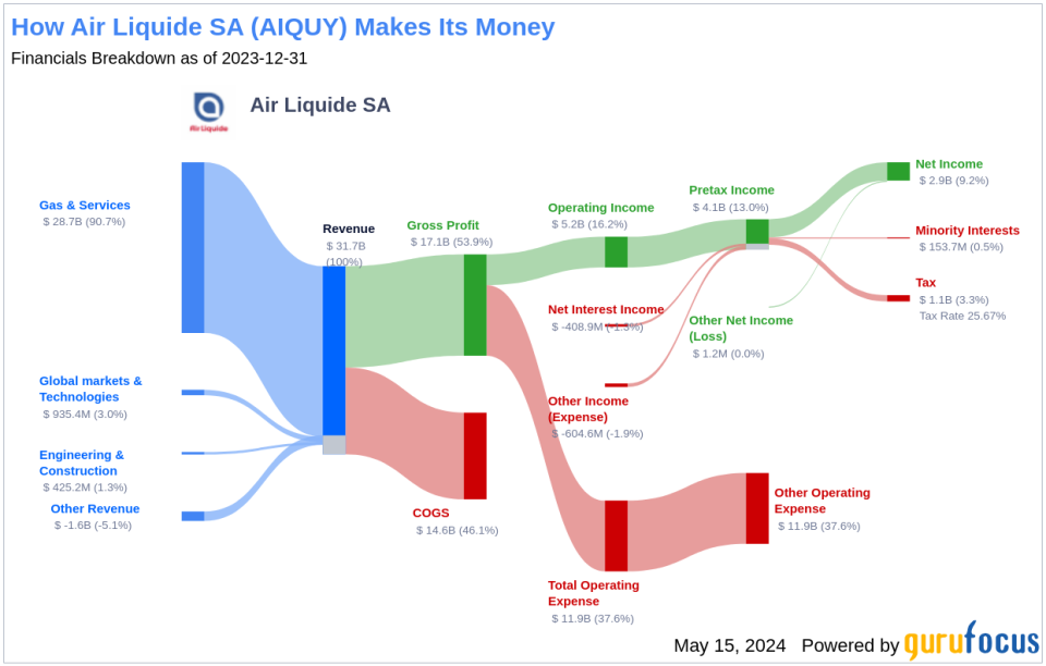 Air Liquide SA's Dividend Analysis