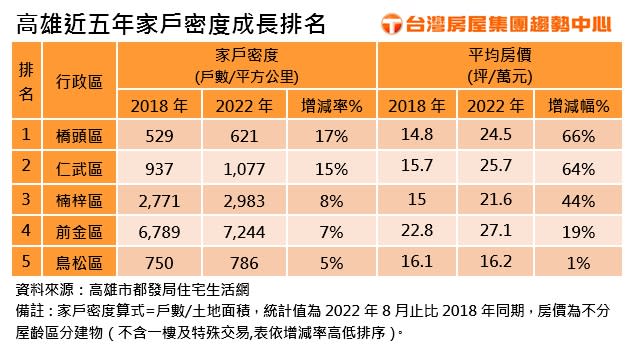 高雄近5年家戶成長率，橋頭、仁武等蛋白區表現優異（圖／台灣房屋提供）