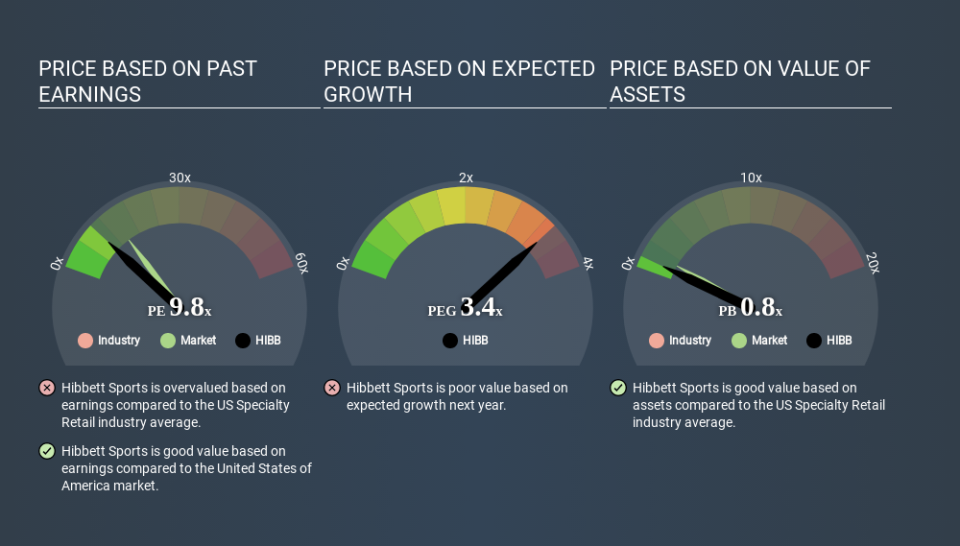 NasdaqGS:HIBB Price Estimation Relative to Market May 16th 2020