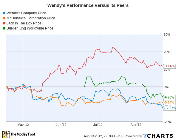 WEN Chart