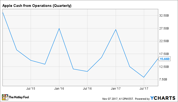 AAPL Cash from Operations (Quarterly) Chart