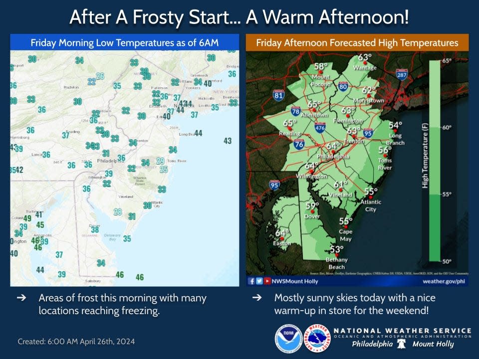 National Weather Service forecasts an another chilly start for the Delaware Valley on Friday, April 26, but summer-like temperatures are on the way.