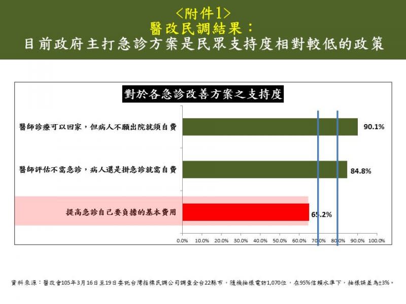 醫改會針對政府方案所做的民調顯示，僅有6成5的民眾支持調漲健保部分負擔。（醫改會）