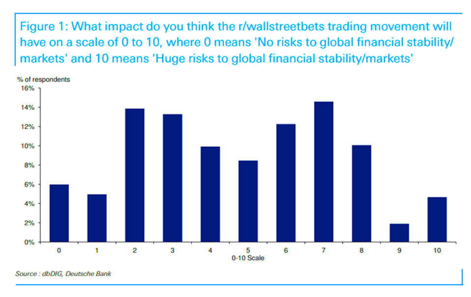 Wallstreetbets? GameStop? Reddit? There's no consensus as to what this means for markets. (Deutsche Bank)