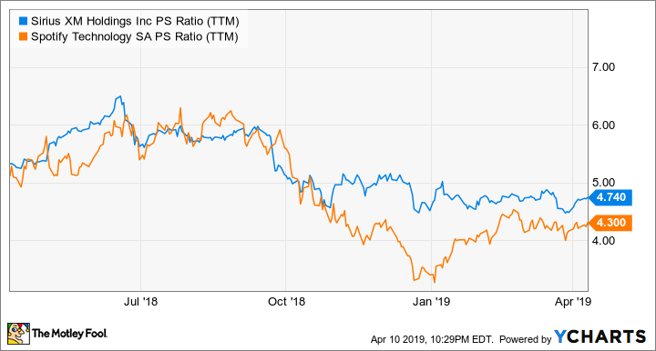 SIRI PS Ratio (TTM) Chart