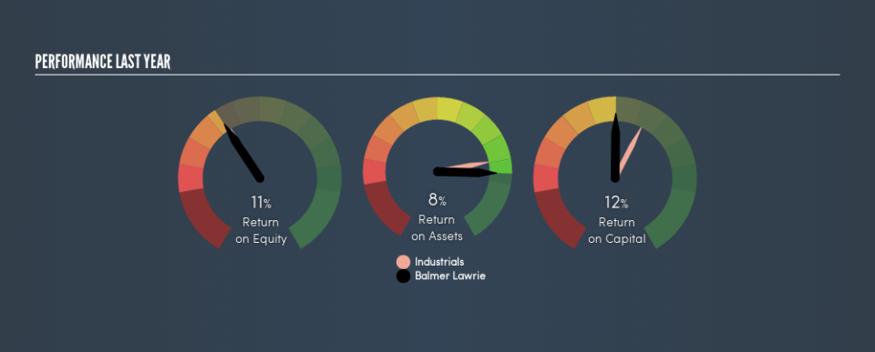 NSEI:BALMLAWRIE Past Revenue and Net Income, June 21st 2019