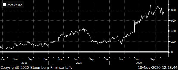 A chart showing the total return for Zscaler (ZS) from 2018 to 2020.