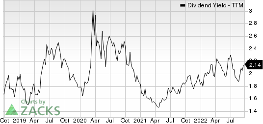 Vishay Intertechnology, Inc. Dividend Yield (TTM)