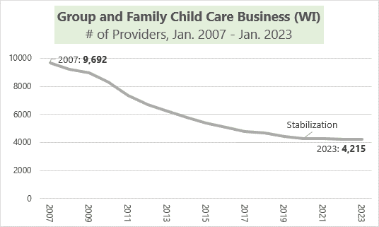 A graph from Supporting Families Together Association shows that the number of Wisconsin's regulated child care providers has dropped through the years.
