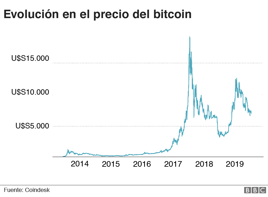 Evolución del precio del bitcoin durante los últimos años. 