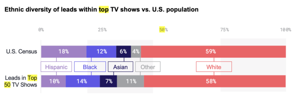 Ethnic-Diversity-of-TV-Leads-vs-U.S.-Census