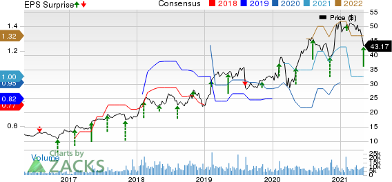 The New York Times Company Price, Consensus and EPS Surprise