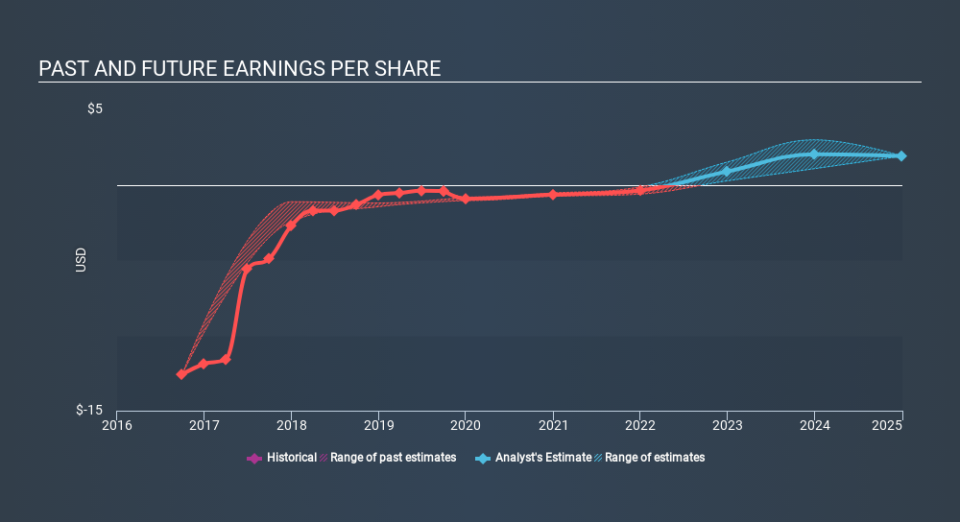 NasdaqCM:CLSN Past and Future Earnings, February 25th 2020