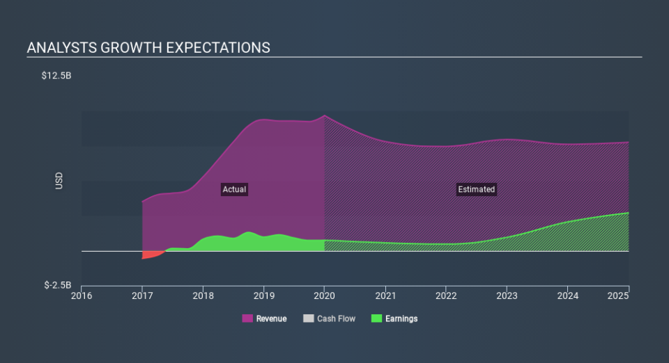 NYSE:PXD Past and Future Earnings March 31st 2020