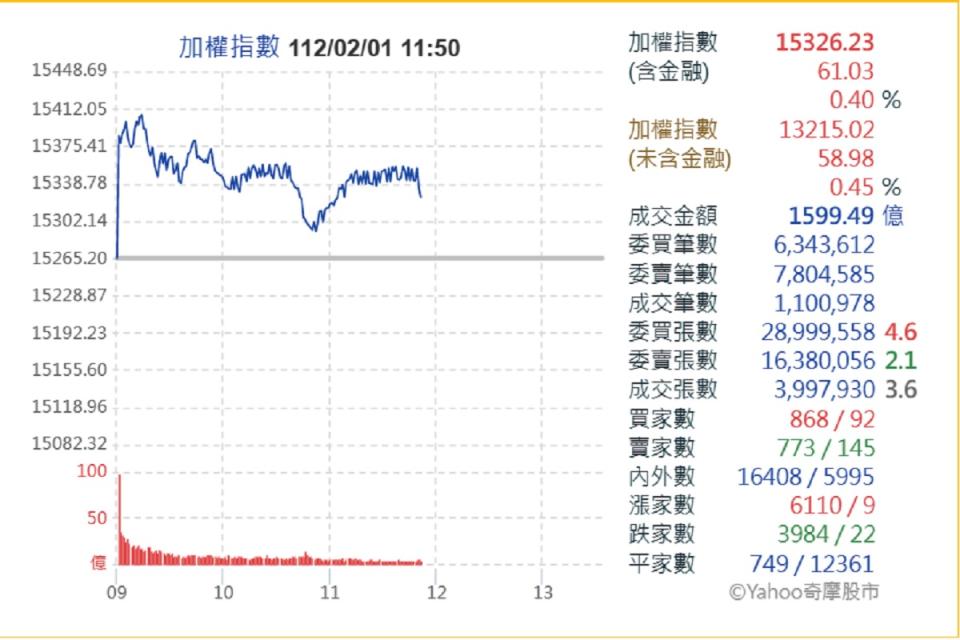 台股盤中大漲逾百點，指數最高漲至15405點。（圖：取自雅虎奇摩）