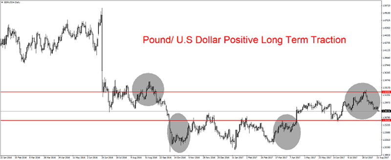 GBP/USD Daily Chart