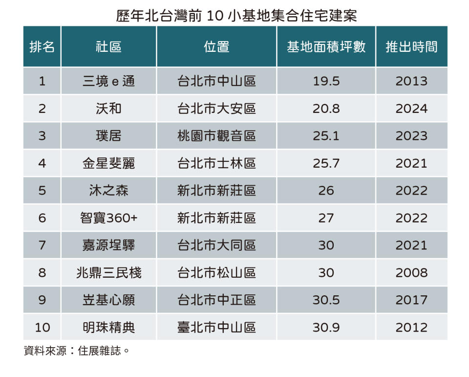 歷年北台灣前10小基地集合住宅建案