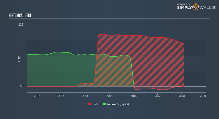 NYSE:TLRD Historical Debt Jun 14th 18