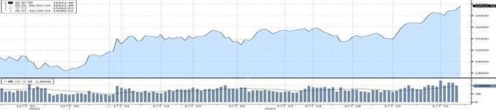 （資料來源：Bloomberg, 截至2023/06/07）