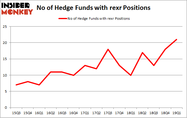 No of Hedge Funds with REXR Positions