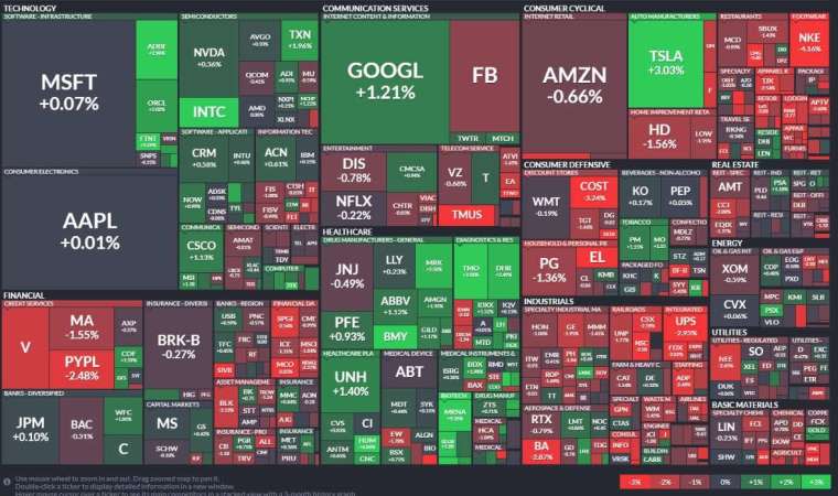 標普500指數8個類股大多收低，工業類股跌1.13%最重，不過健康照護、科技和通訊服務類股收高。(圖:Finviz)