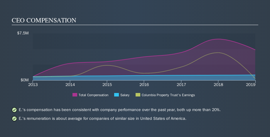 NYSE:CXP CEO Compensation, October 18th 2019